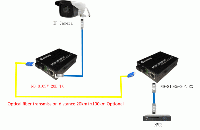Sợi đơn Chế độ đơn 10 / 100M 20km Sợi quang thành 1 Rj45 Media Converter